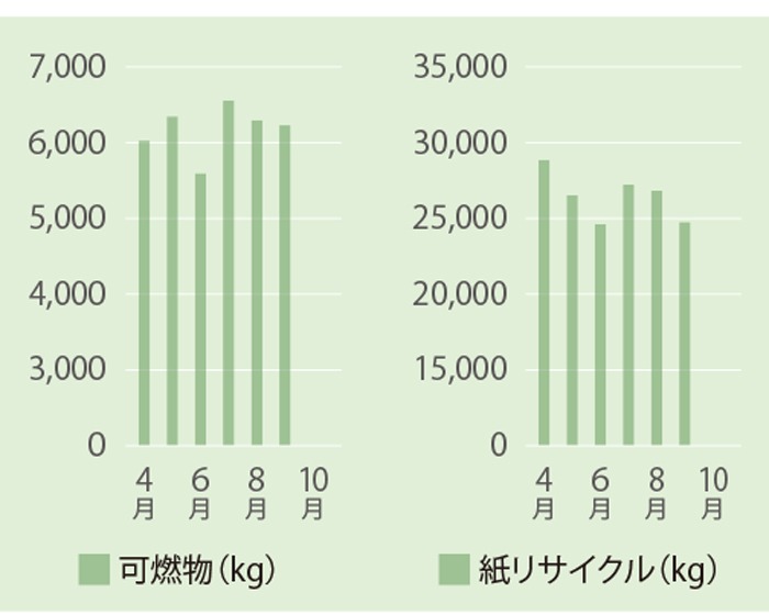 廃棄物量削減