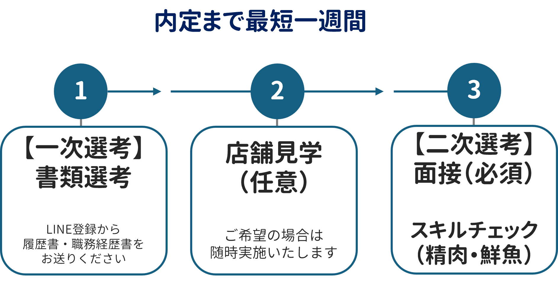 選考フロー